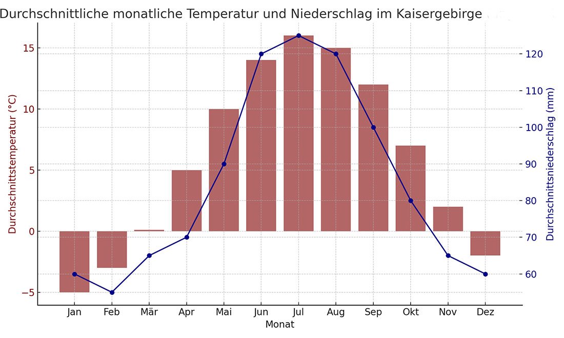 Wetter im Kaisergebirge