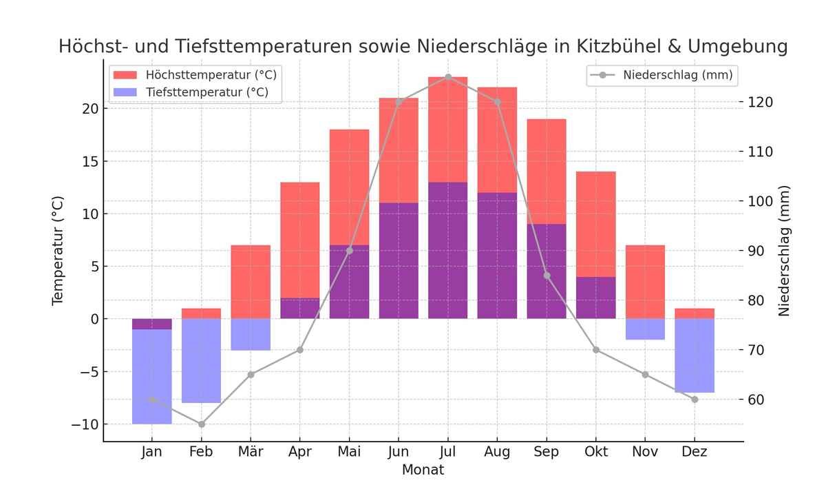 Wetter in Kitzbühel & Umgebung