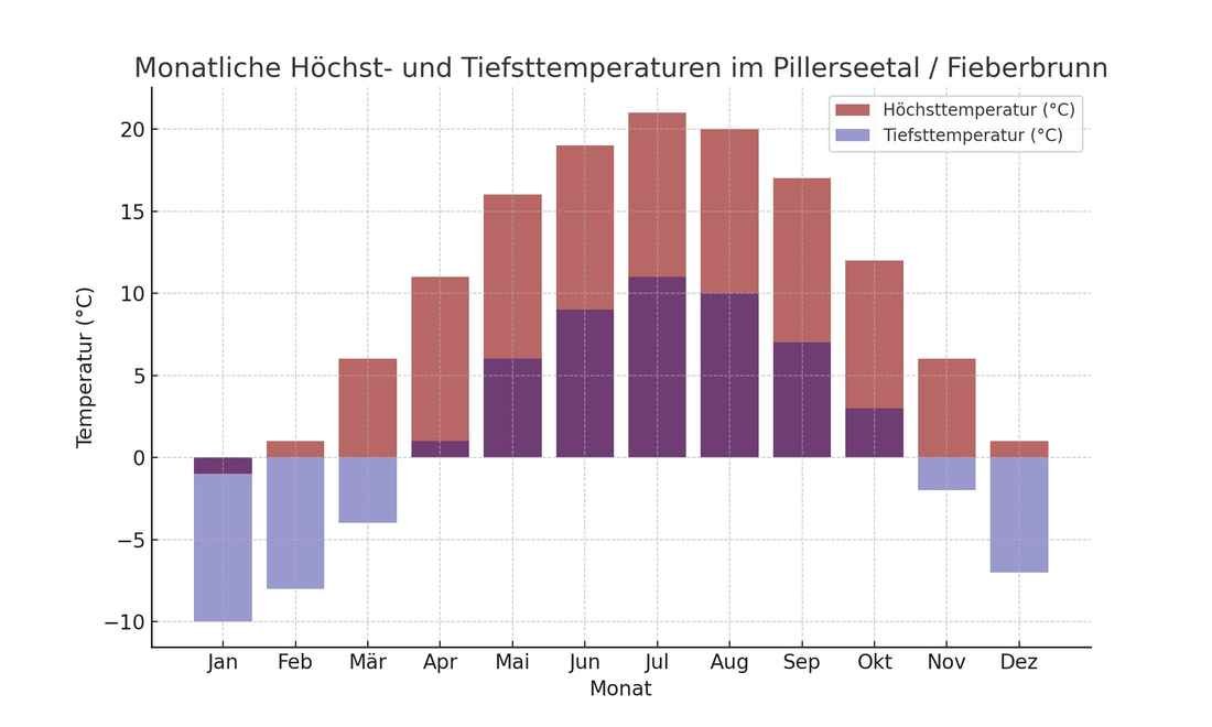 Wetter in Pillerseetal / Fieberbrunn