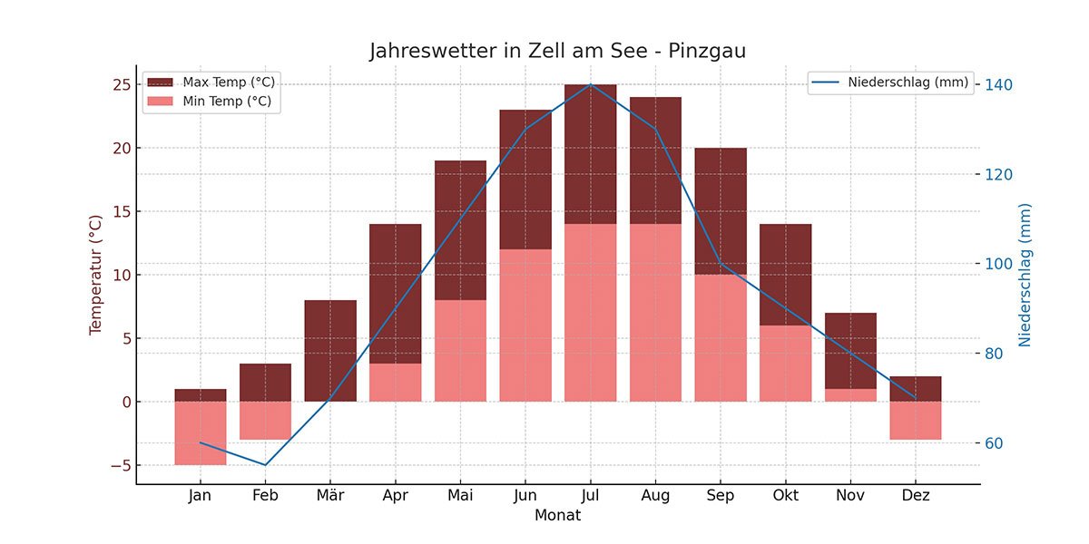 Wetter in Zell am See - Pinzgau